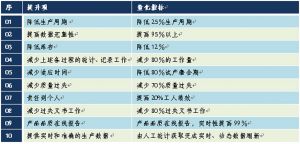 微締裝備制造MES系統(tǒng)MES-EM生產(chǎn)管理層效益