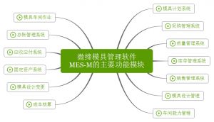 微締模具管理軟件實現人、機、料、法、環(huán)有機結合