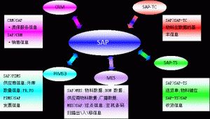 什么是MES系統(tǒng)？MES系統(tǒng)與SAP與ERP的區(qū)別