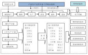 汽車(chē)零部件MES系統(tǒng)交期與質(zhì)量管控圖