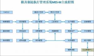 模具管理軟件MES系統(tǒng)六個(gè)現(xiàn)場(chǎng)功能